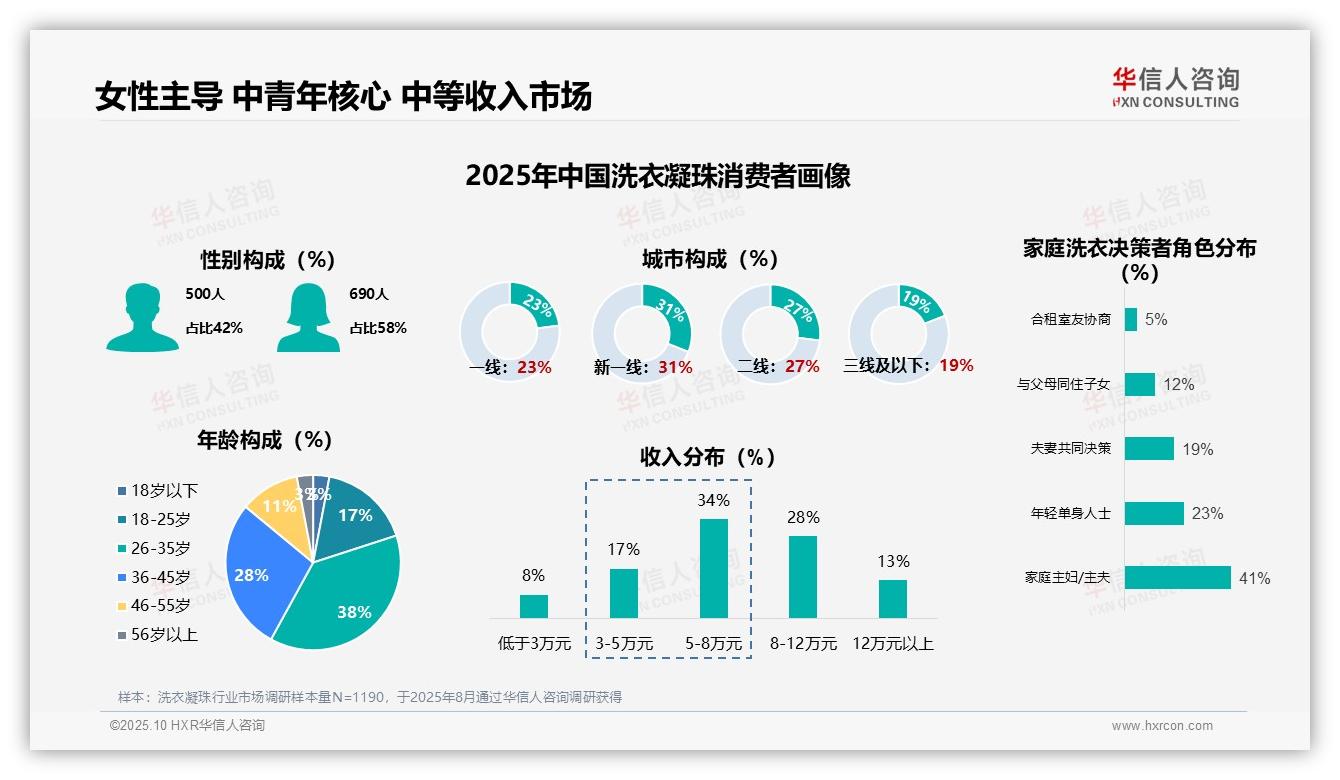 华信人咨询报告核心结论：58%女性为洗衣凝珠消费主力-2025年10月-洗衣凝珠-38