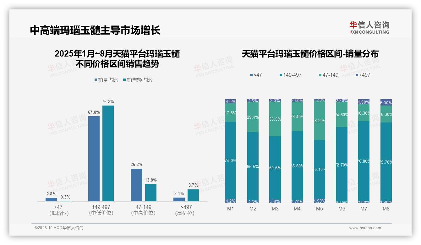 高价产品直播销售额占比29.1%，华信人咨询年度报告精华-2025年10月-玛瑙玉髓-38
