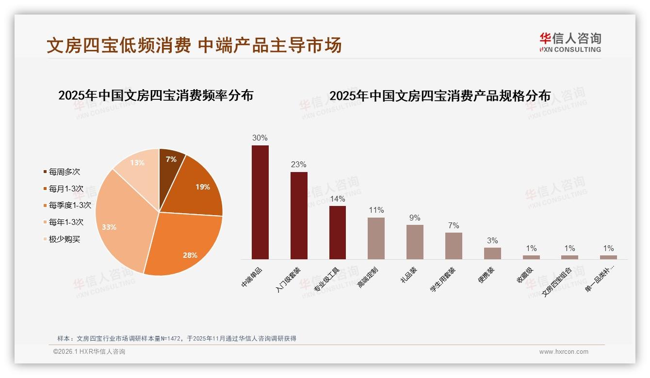 华信人咨询白皮书指出：61%低频购买文房四宝品牌亟需提升复购率-2026年1月-文房四宝-38