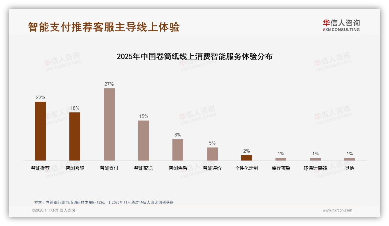 华信人咨询数据洞察：12卷装占28%卷筒纸规格主流，20~50元价格带吸金47%-2026年1月-卷筒纸-38