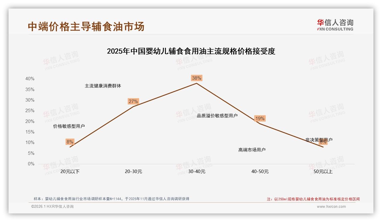 69元以下低价占比68%婴幼儿辅食食用油价格敏感型需求待升级-2026年1月-婴幼儿辅食食用油-38