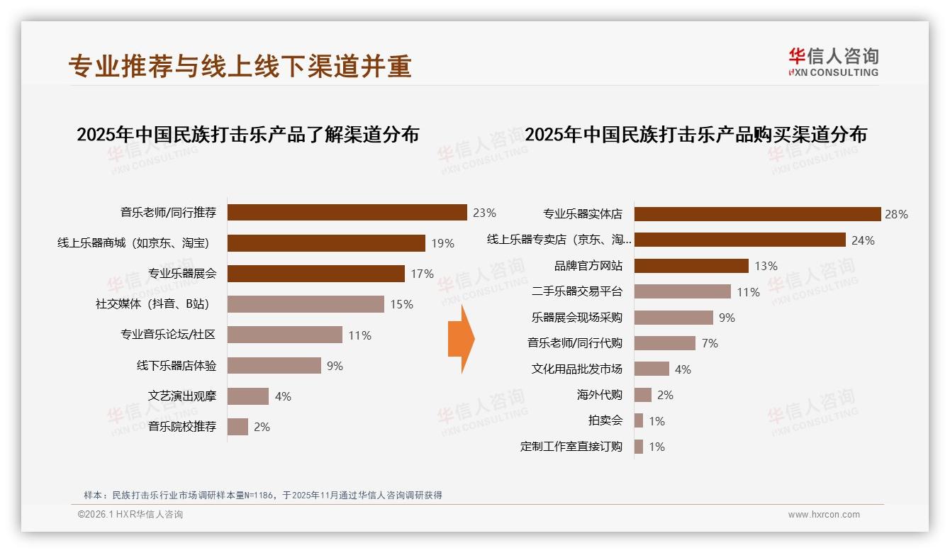 民族打击乐白天使用占63%个人练习场景22%激活社区店体验——华信人咨询热点快读-2026年1月-民族打击乐-38