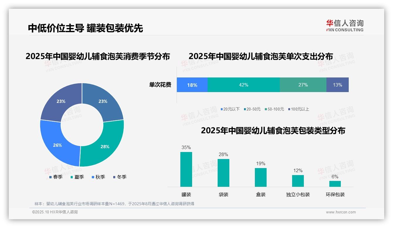 据华信人咨询报告：42%婴幼儿辅食泡芙消费者偏好中低价位-2025年10月-婴幼儿辅食泡芙-38
