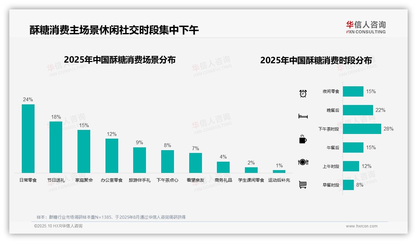 42%消费者选择10~30元酥糖——华信人咨询独家报告-2025年10月-酥糖-38