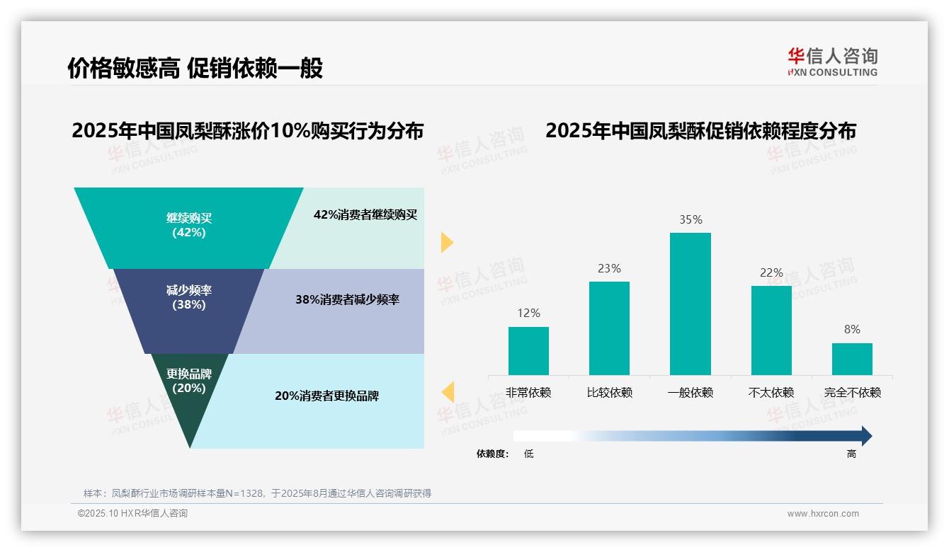 42%凤梨酥消费者涨价后继续购买，华信人咨询报告给出权威数据-2025年10月-凤梨酥-38
