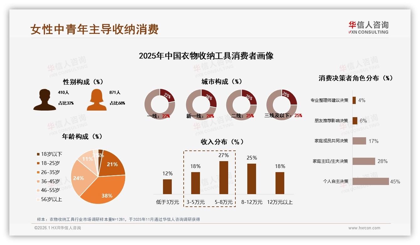 华信人咨询品类洞察：女性68%主导衣物收纳工具消费，中低价位占59%市场-2026年1月-衣物收纳工具-38