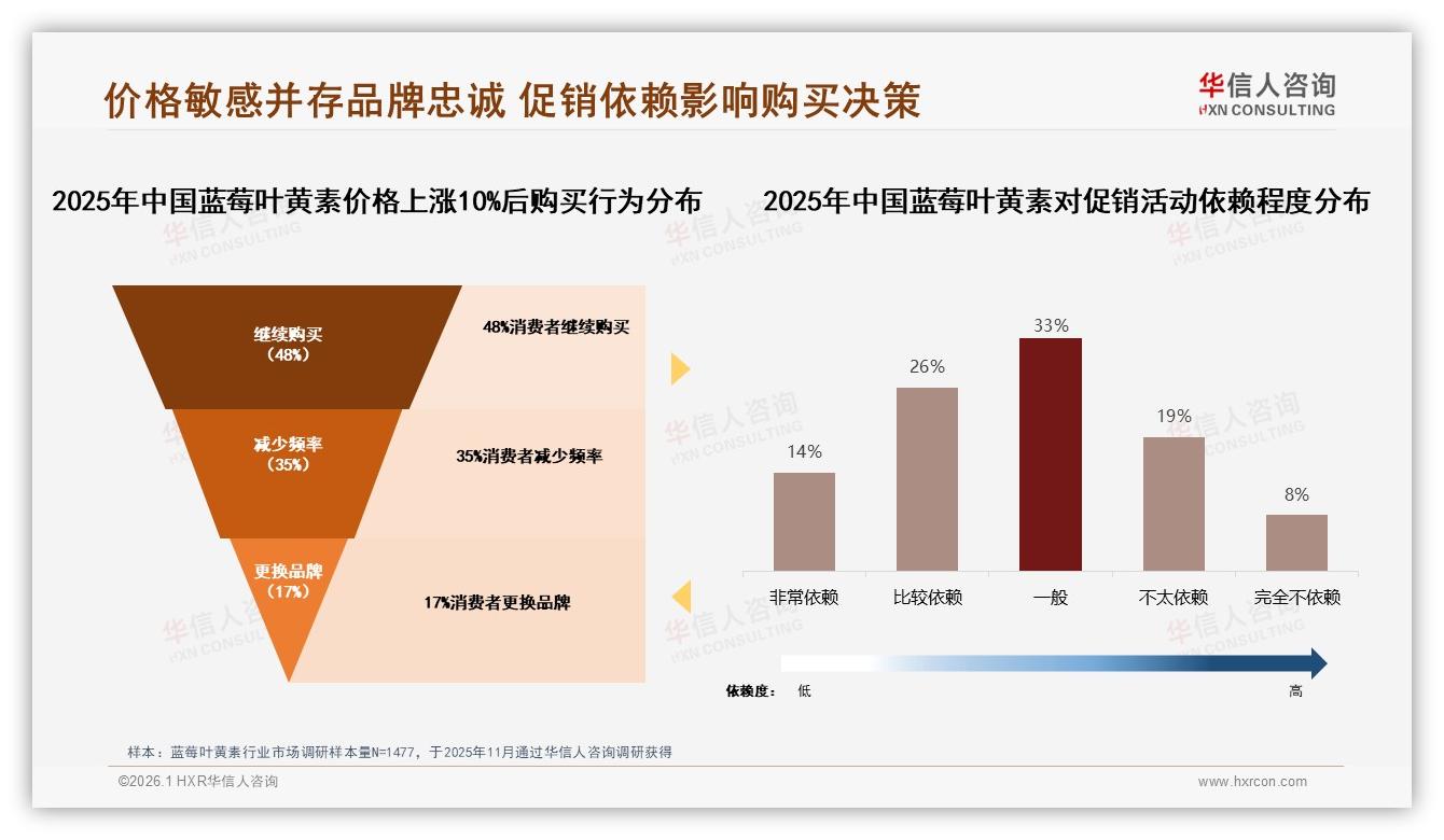 华信人咨询数据洞察：26到35岁人群34%占比，蓝莓叶黄素周期性消费每月31%-2026年1月-蓝莓叶黄素-38