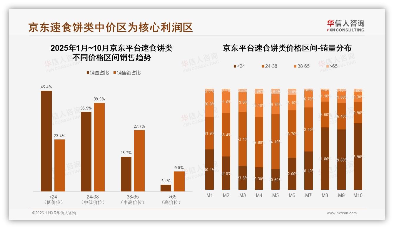 华信人咨询品类洞察：26~35岁占比31%速食饼类下沉市场潜力巨大-2026年1月-速食饼类-38