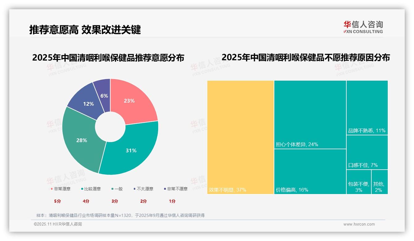 38%消费者因咽喉干痒疼痛选择清咽利喉保健品——引自华信人咨询消费者调研报告-2025年11月-清咽利喉保健品-38