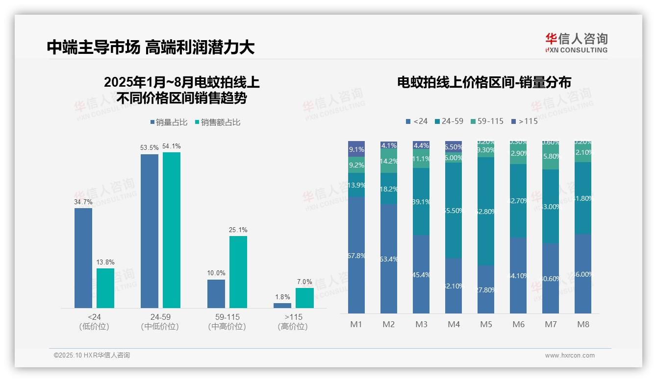 电蚊拍5月销售峰值36.7%抖音反超天猫，华信人咨询年度报告精华-2025年10月-电蚊拍-38