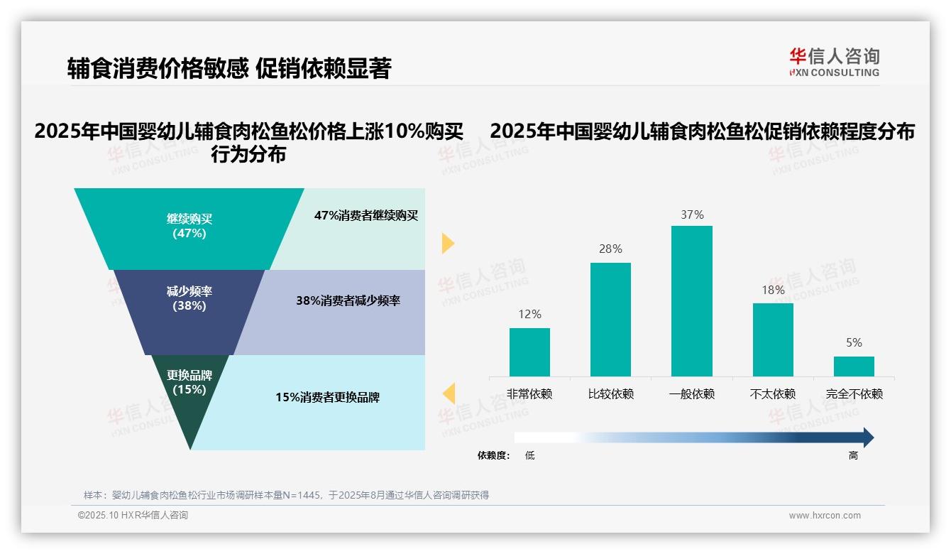 一文读懂47%消费者在价格上涨后仍选择购买婴幼儿辅食肉松鱼松：华信人咨询报告精编-2025年10月-婴幼儿辅食肉松鱼松-38