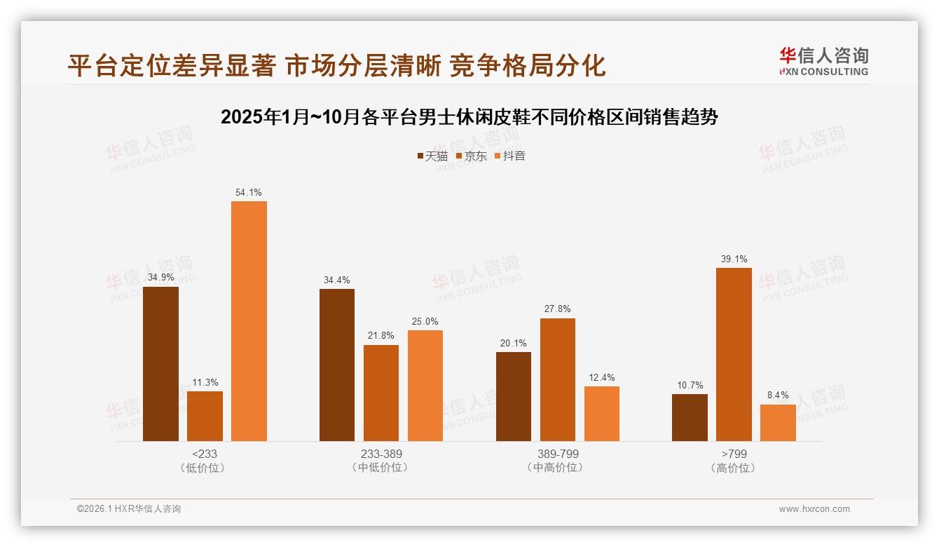 男士休闲皮鞋73%消费者选国产，性价比品质成本土品牌制胜点-2026年1月-男士休闲皮鞋-38