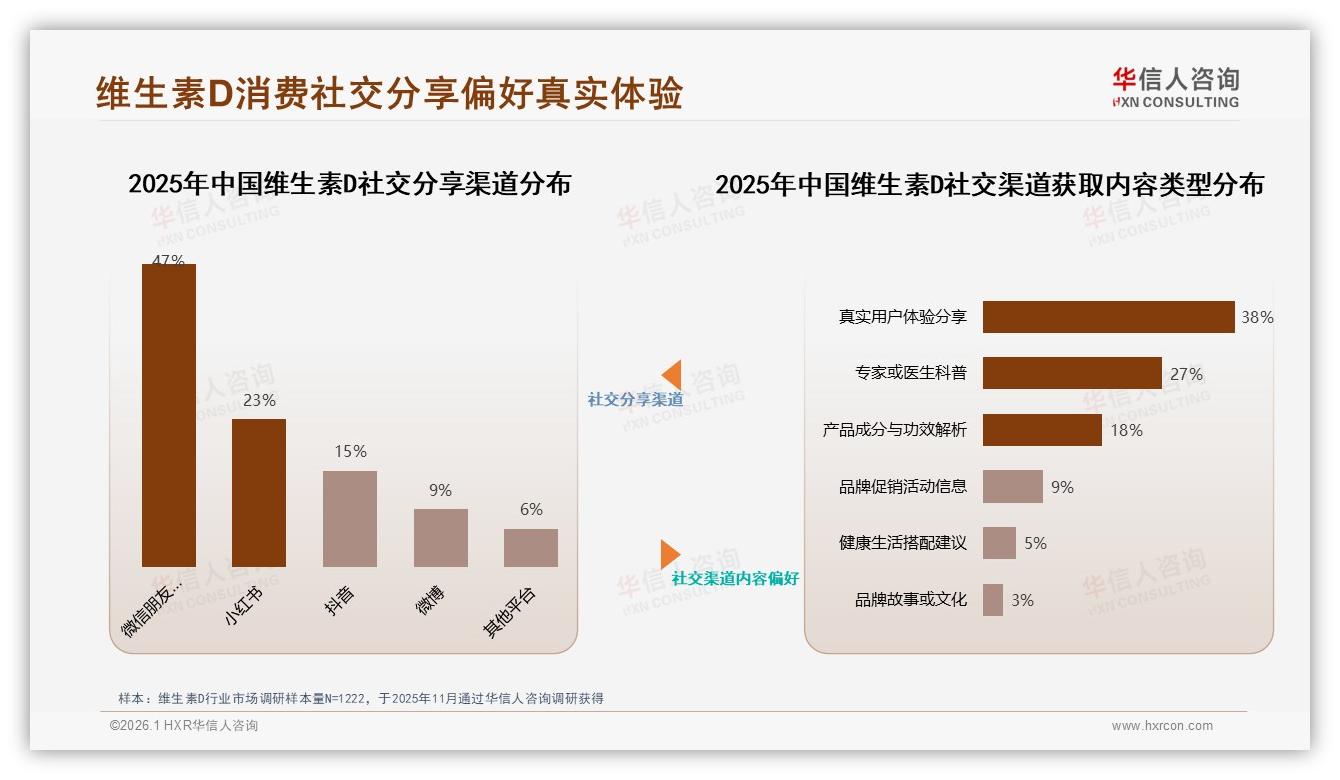 华信人咨询热点快读：55%消费者愿主动推荐维D，真实体验分享38%内容最打动人-2026年1月-维生素D-38