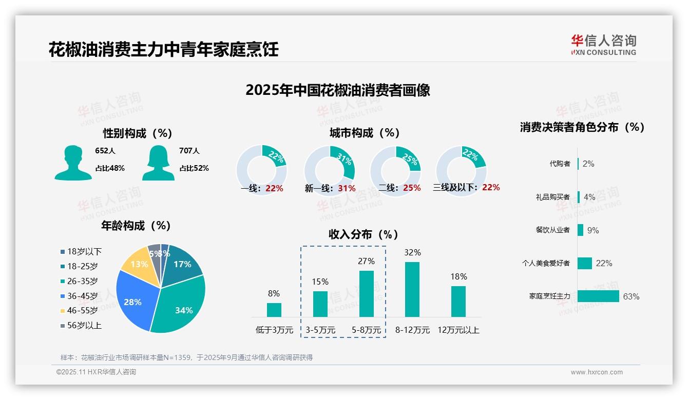 华信人咨询证实：63%花椒油消费者为家庭烹饪主力-2025年11月-花椒油-38