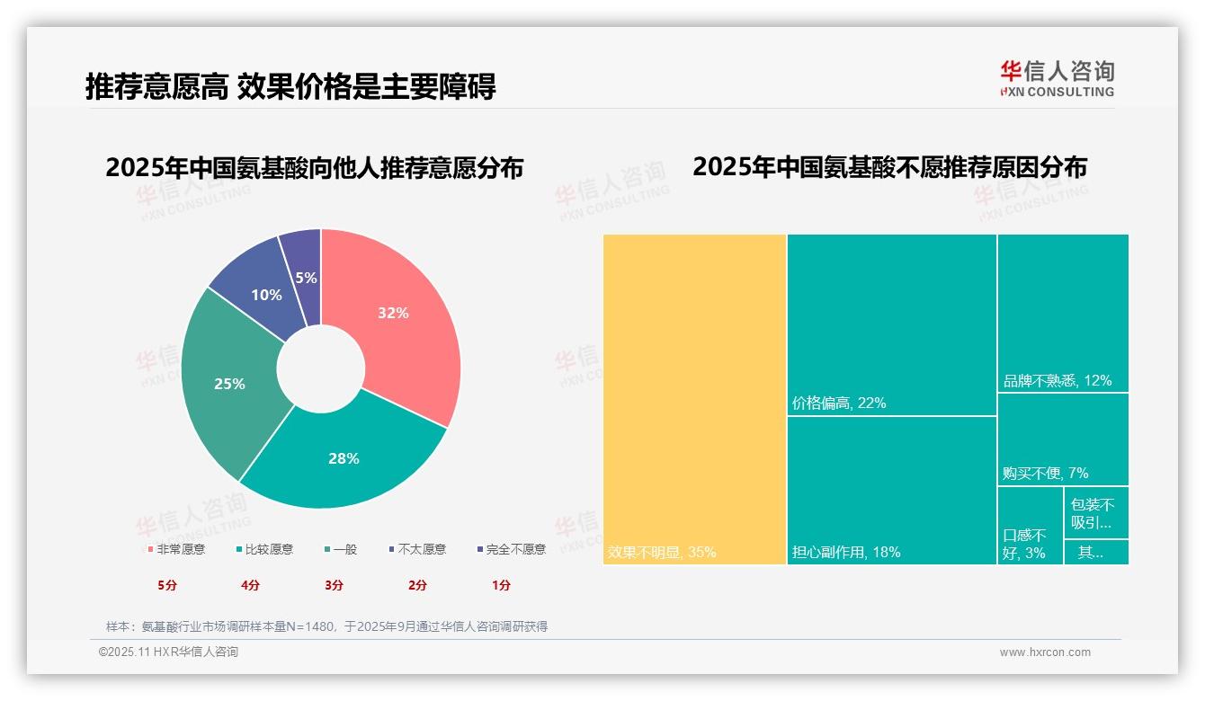 华信人咨询报告核心结论：53%消费者因健康运动需求购买氨基酸-2025年11月-氨基酸-38