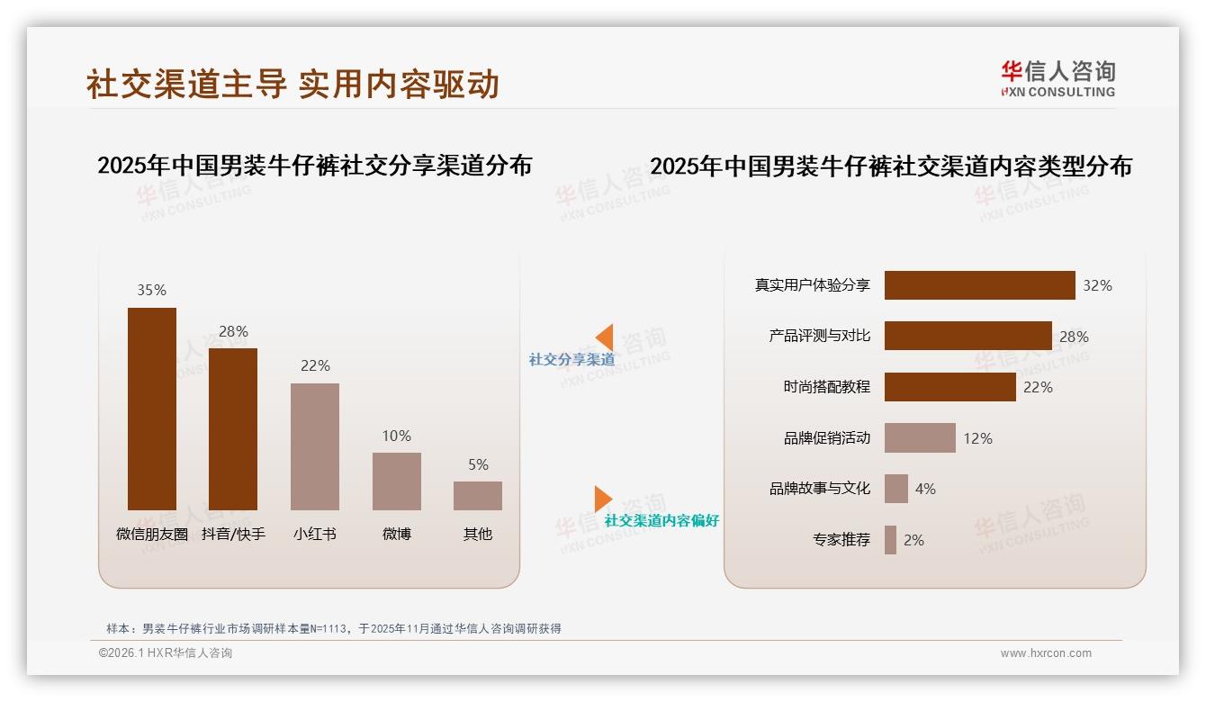 男装牛仔裤100到200元占38%价格带华信人咨询白皮书指出舒适优先28%-2026年1月-男装牛仔裤-38
