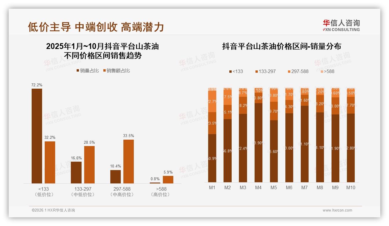 抖音低价133元以下占比72.2%山茶油爆品引流策略——华信人咨询山茶油趋势报告：主标题-2026年1月-山茶油-38