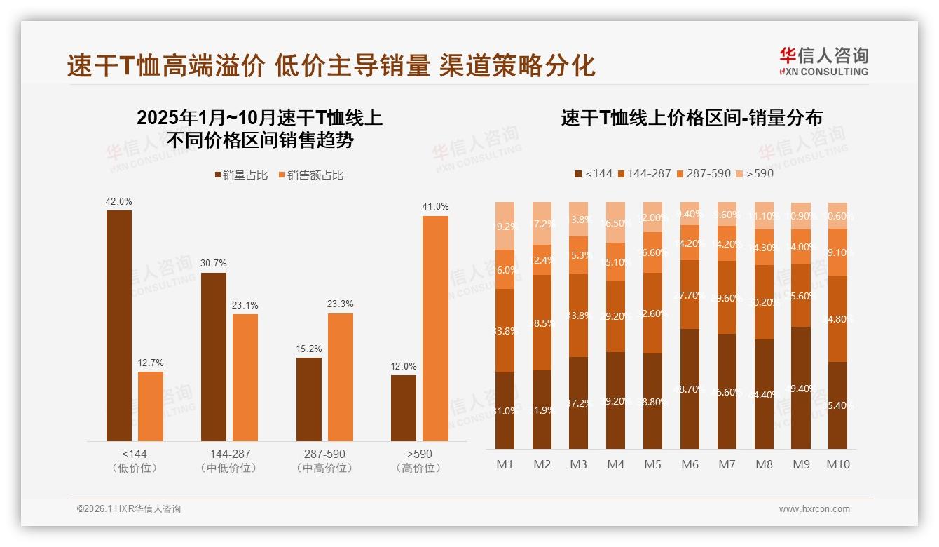 速干T恤51到100元价格带43%销量称霸中端，华信人咨询报告披露-2026年1月-速干T恤-38