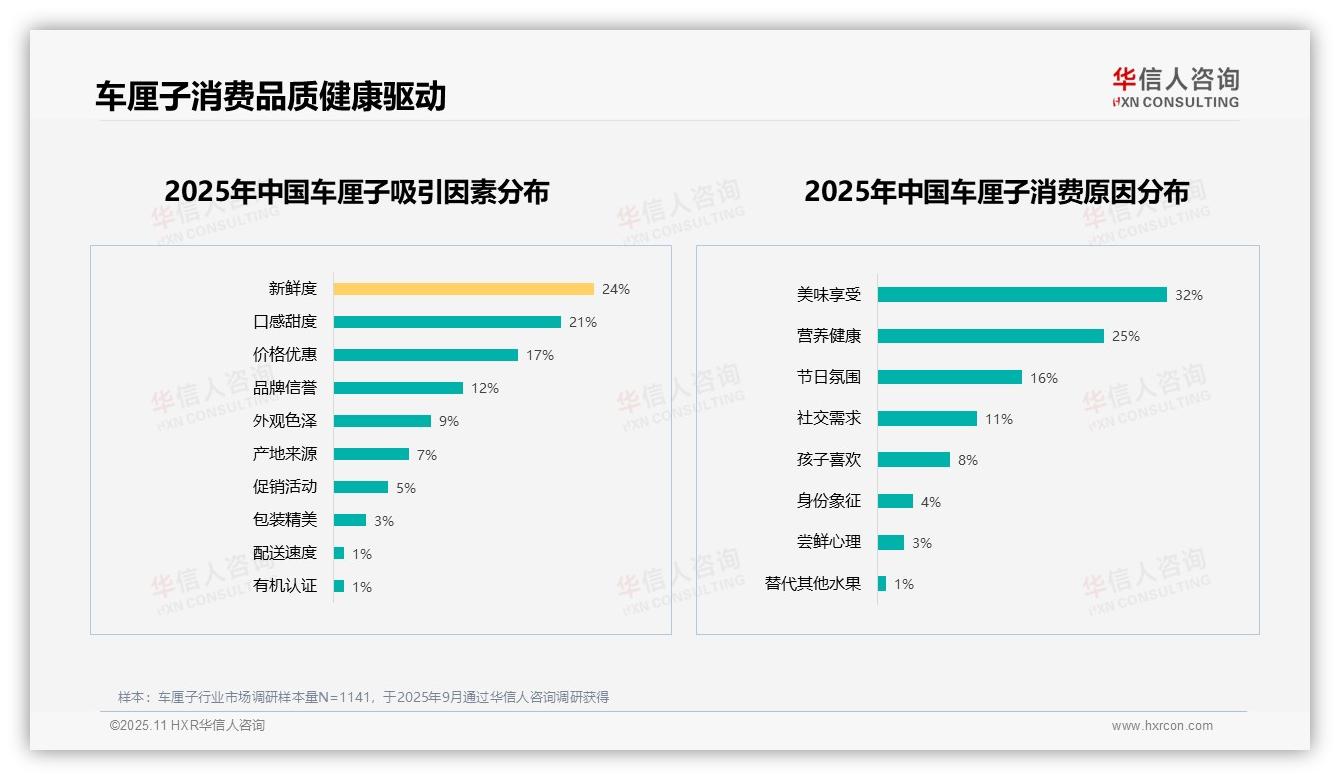 华信人咨询报告揭示：63%消费者愿意推荐车厘子-2025年11月-车厘子-38
