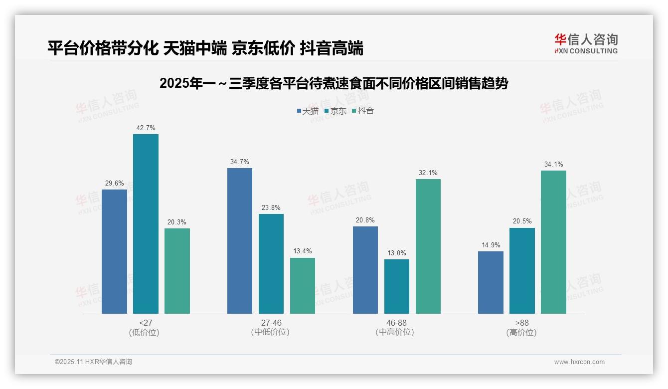 华信人咨询报告聚焦：抖音高端速食面占比66.2%-2025年11月-待煮速食面-38