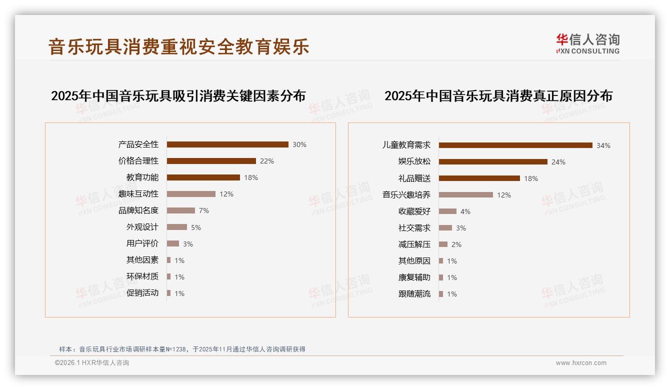 音乐玩具50~200元价格段占41%销量，华信人咨询年度消费数据报告-2026年1月-音乐玩具-38