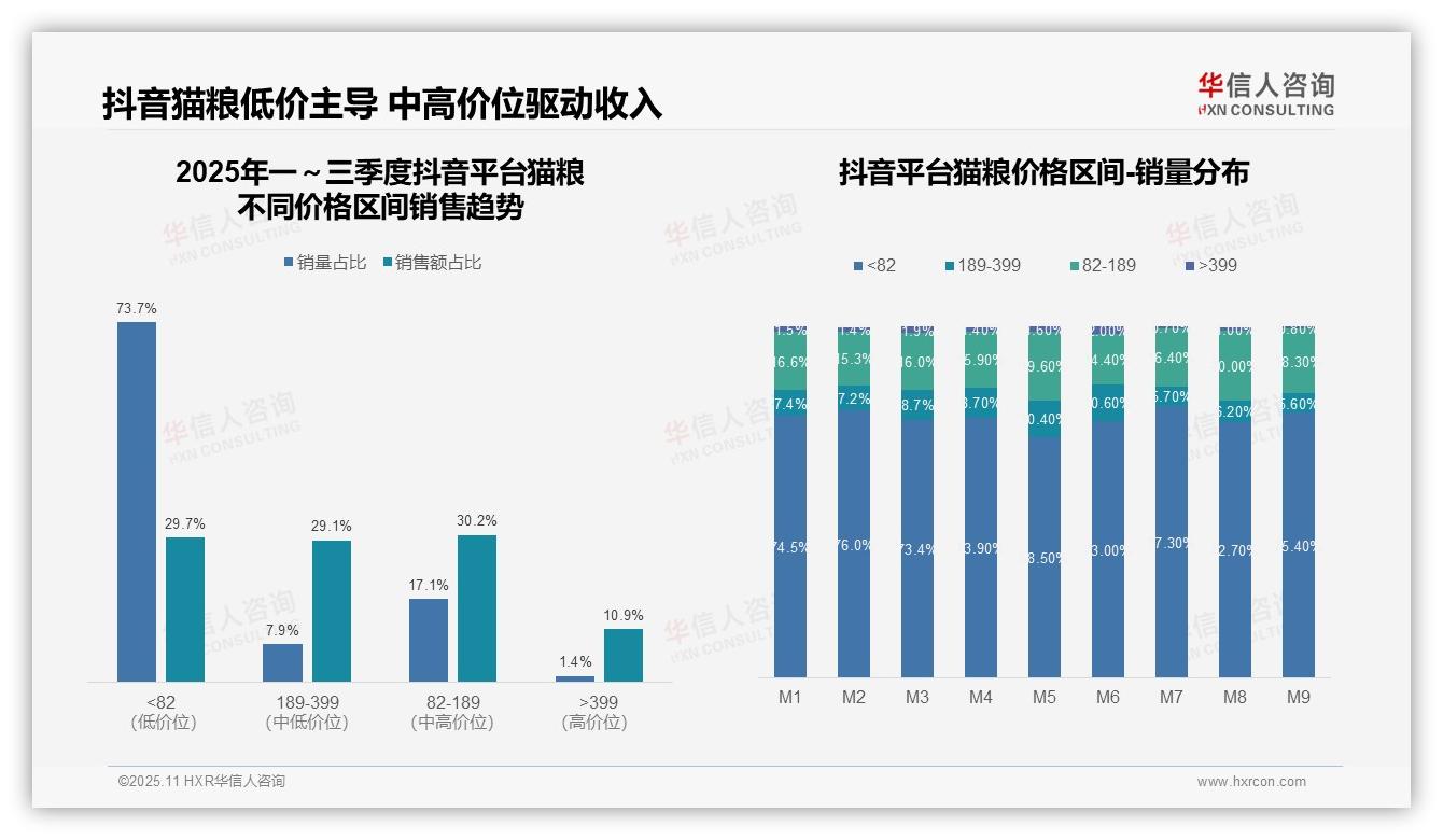 抖音猫粮低价销量占比73.7%——引自华信人咨询消费者调研报告-2025年11月-猫粮-38