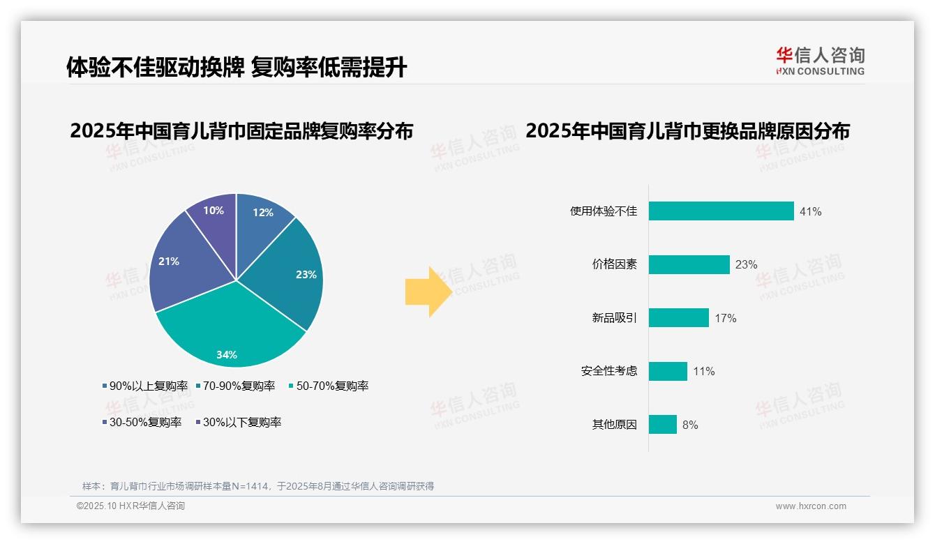 41%消费者因体验不佳更换品牌——华信人咨询独家报告-2025年10月-育儿背巾-38