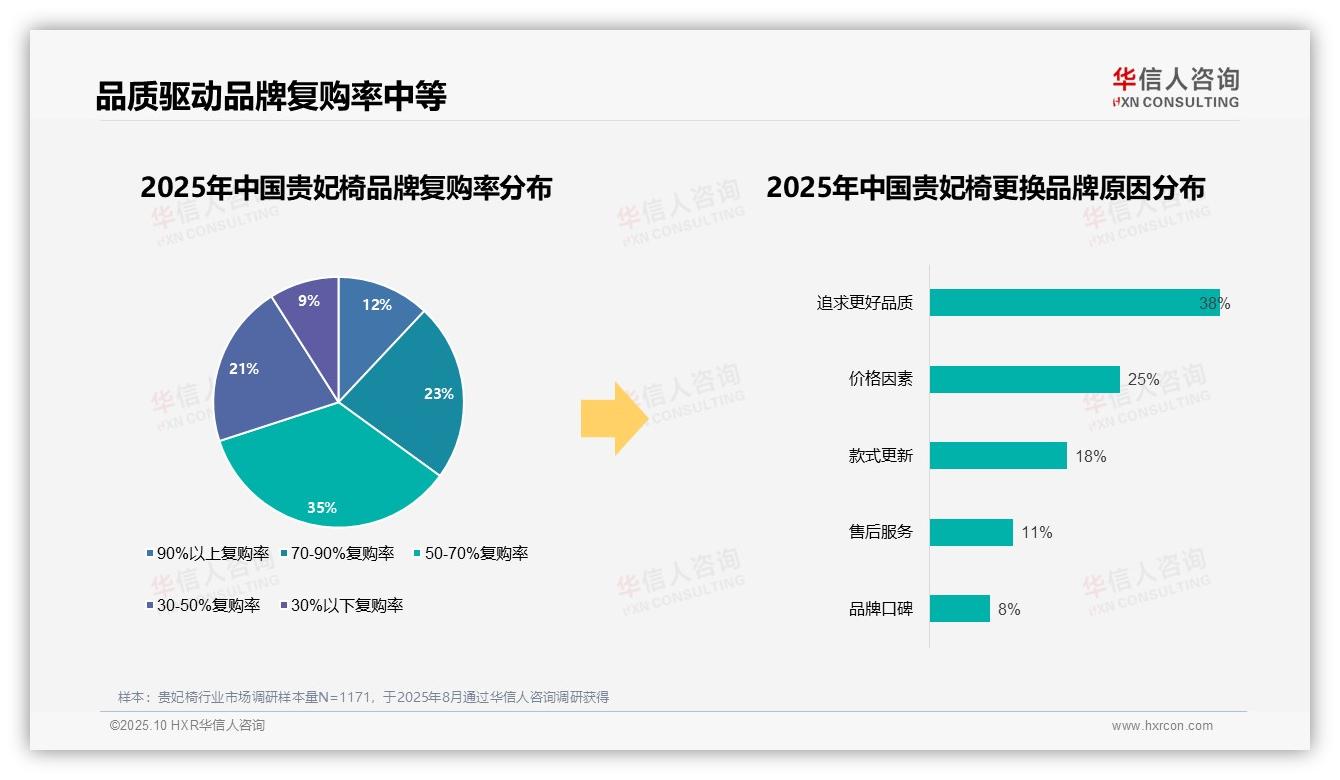 行业风向：华信人咨询报告提出73%消费者偏好国产品牌贵妃椅-2025年10月-贵妃椅-38