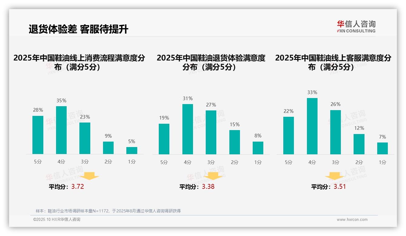 鞋油退货体验仅50%消费者满意，华信人咨询报告给出权威数据-2025年10月-鞋油-38