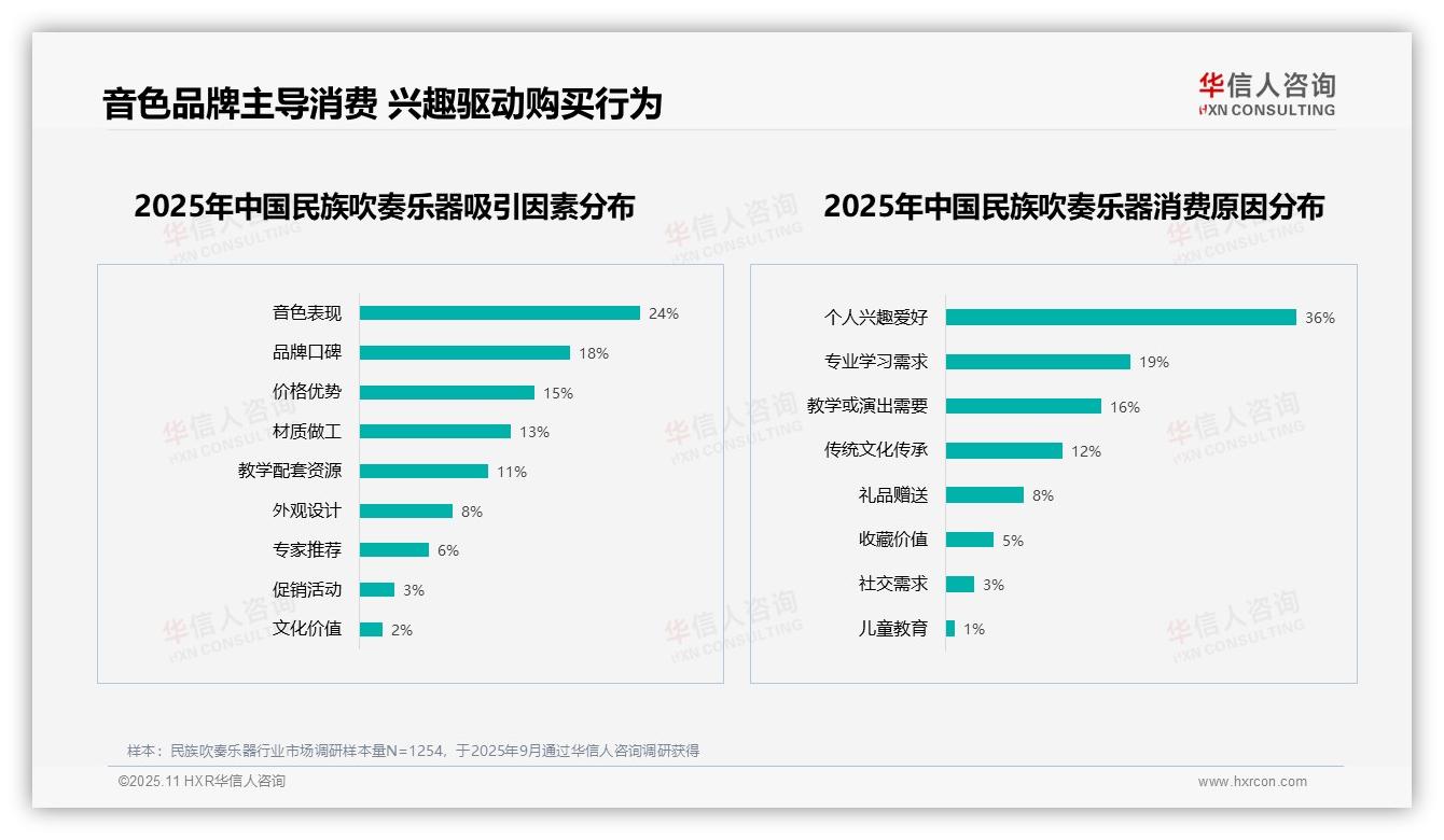 决策参考：华信人咨询报告强调个人兴趣36%驱动民族吹奏乐器消费-2025年11月-民族吹奏乐器-38