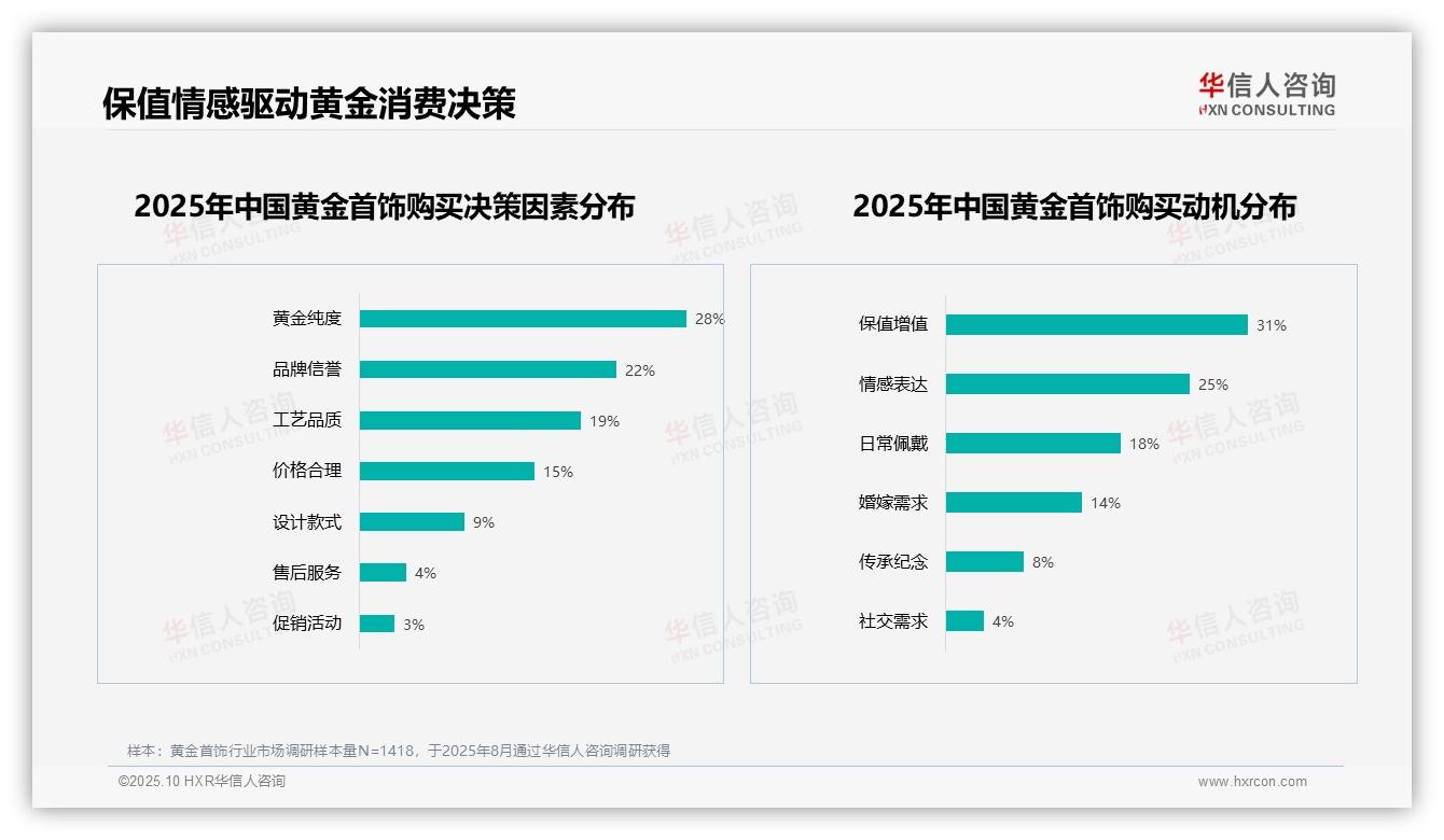 华信人咨询报告揭示：67%消费者积极推荐黄金首饰-2025年10月-黄金首饰-38
