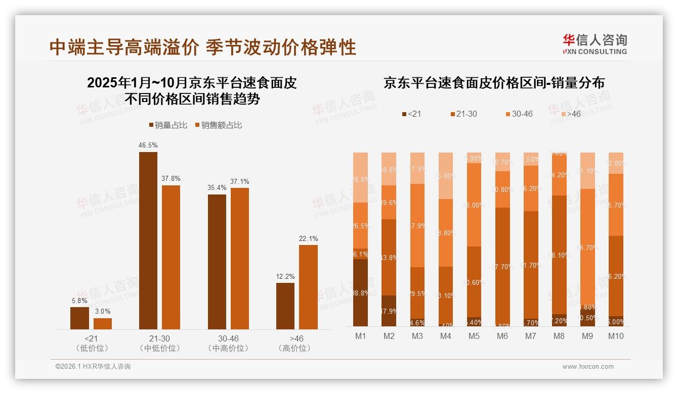 天猫86%份额但抖音30到46元带53%销售占比，速食面皮渠道攻守道——华信人咨询行业观察-2026年1月-速食面皮-38
