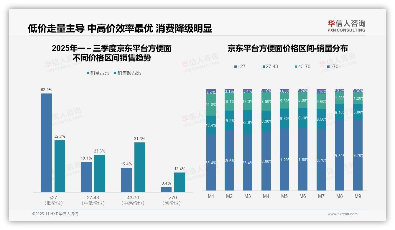 抖音方便面高端价格带占比16.3%——华信人咨询报告深度解析-2025年11月-方便面-38