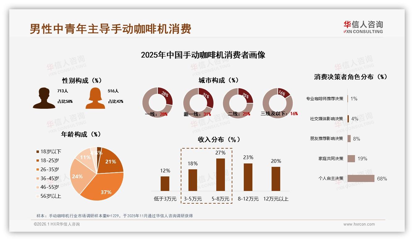 华信人咨询数据洞察：26到35岁男性占58%手动咖啡机消费主力，便携性22%需求最高-2026年1月-手动咖啡机-38