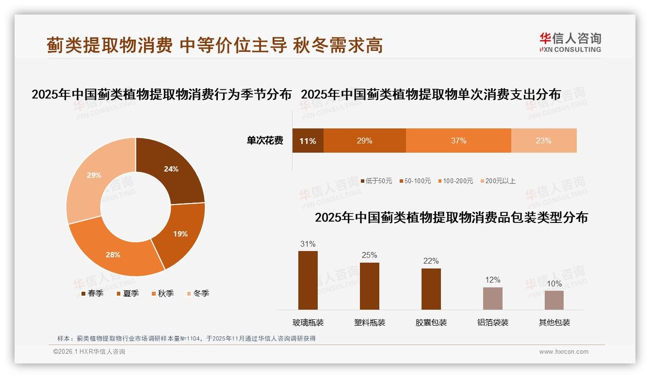 秋冬57%需求集中蓟类植物提取物品牌如何抢旺季——华信人咨询数据洞察-2026年1月-蓟类植物提取物-38