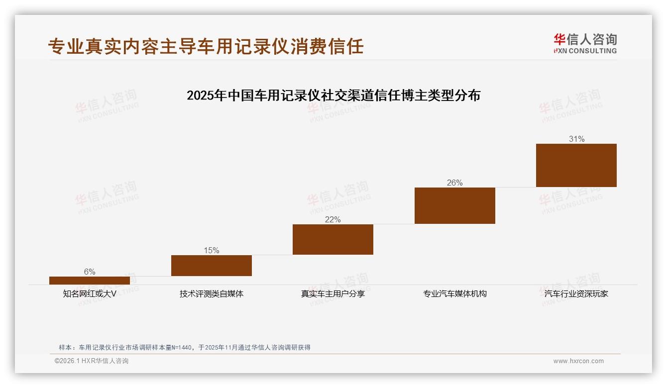 国产87%压倒进口，性价比导向41%车主首选车用记录仪——华信人咨询独家披露-2026年1月-车用记录仪-38