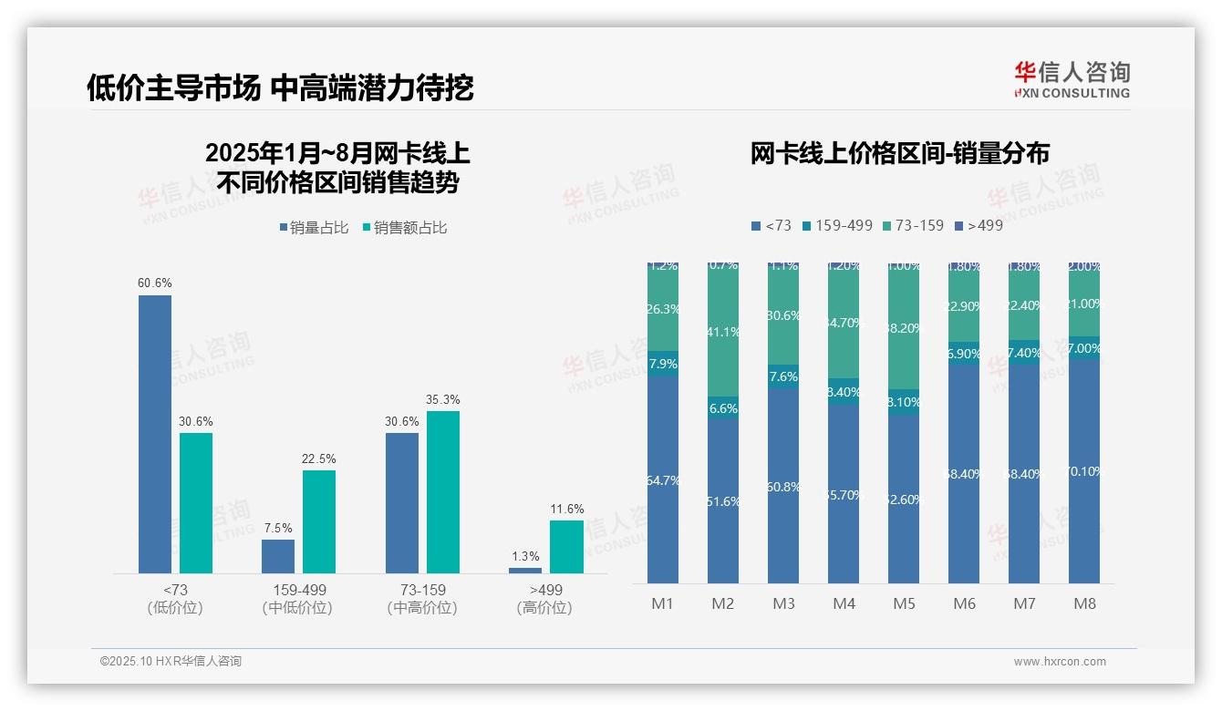 据华信人咨询报告：低价产品销量占60.6%份额-2025年10月-网卡-38
