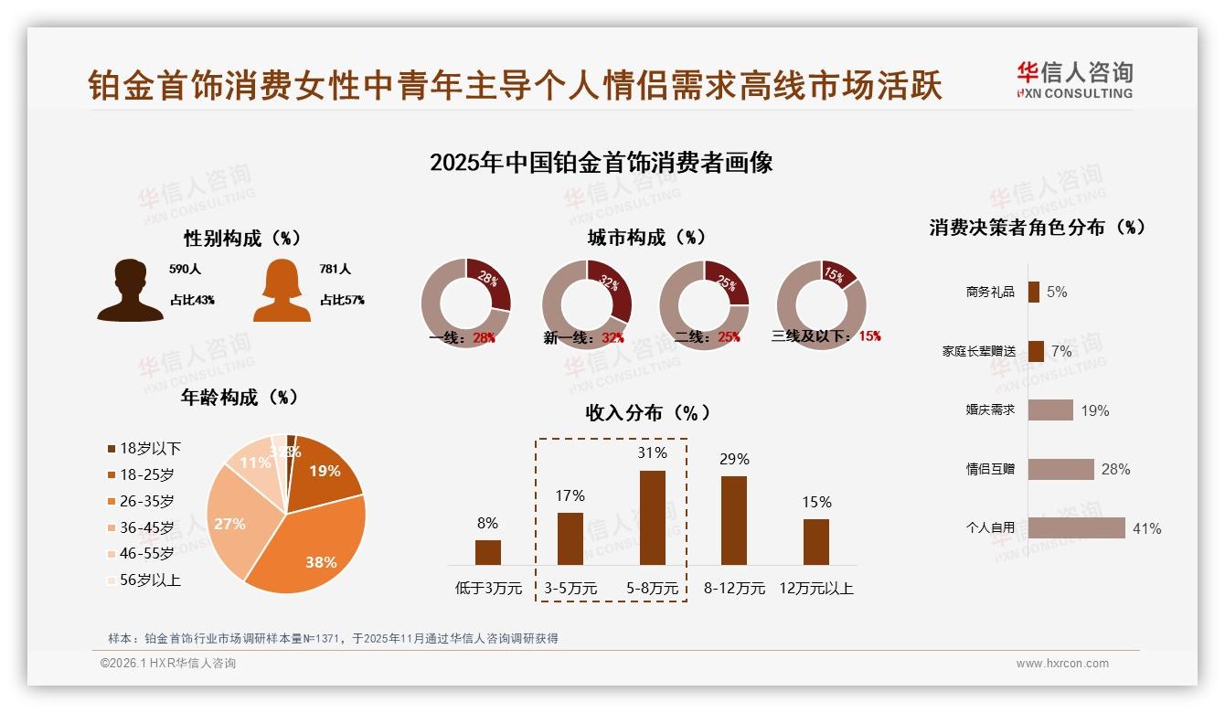 华信人咨询铂金首饰趋势报告：26~45岁女性占57%撑起情感消费市场-2026年1月-铂金首饰-38