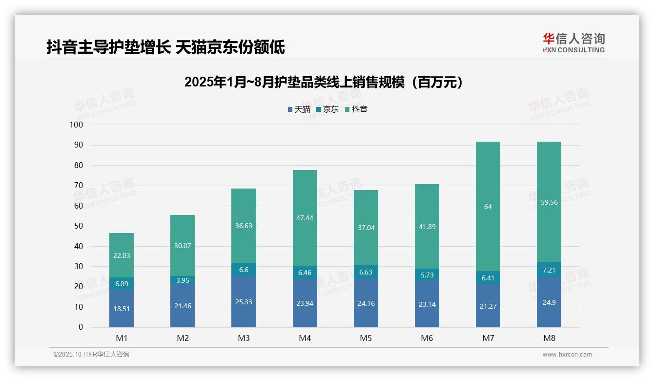 抖音护垫销售份额达60.6%——华信人咨询报告深度解析-2025年10月-护垫-38