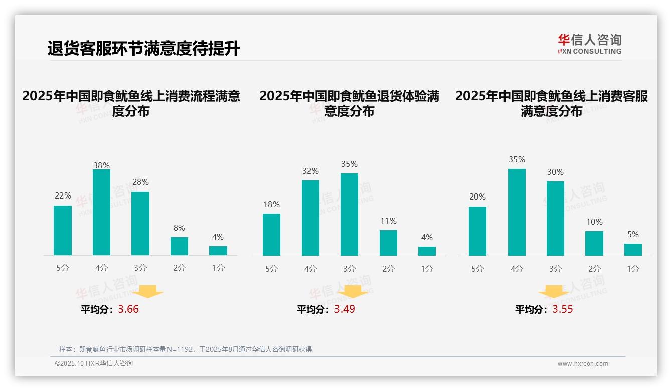 华信人咨询报告核心结论：社交媒体广告以35%占比最受青睐-2025年10月-即食鱿鱼-38