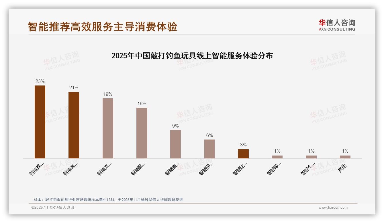 华信人咨询敲打钓鱼玩具趋势报告：国产87%占比主导，安全品质型需求27%倒逼升级-2026年1月-敲打钓鱼玩具-38