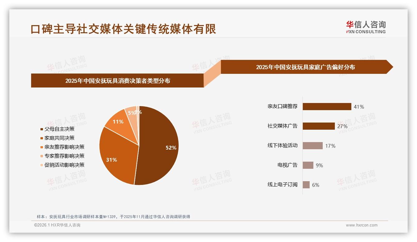 华信人咨询数据洞察：亲友口碑41%驱动安抚玩具购买，专家信任度41%最高-2026年1月-安抚玩具-38
