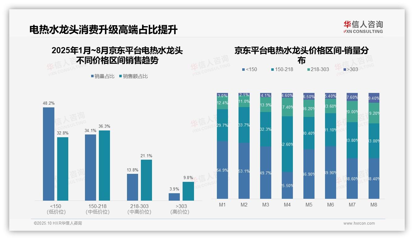 华信人咨询报告解读：为何说抖音电热水龙头低价产品占比52.4%-2025年10月-电热水龙头-38