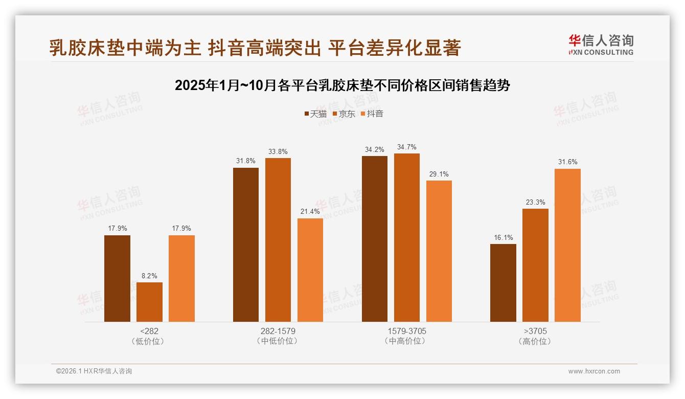 华信人咨询市场扫描：天猫63%份额主导乳胶床垫线上销售格局-2026年1月-乳胶床垫-38