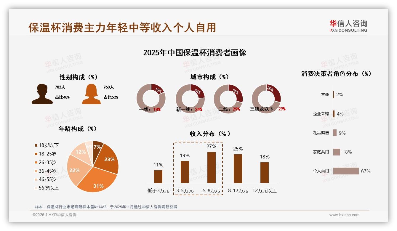 华信人咨询保温杯趋势报告：26~35岁人群占31%保温杯消费主力，下沉市场58%潜力待挖-2026年1月-保温杯-38