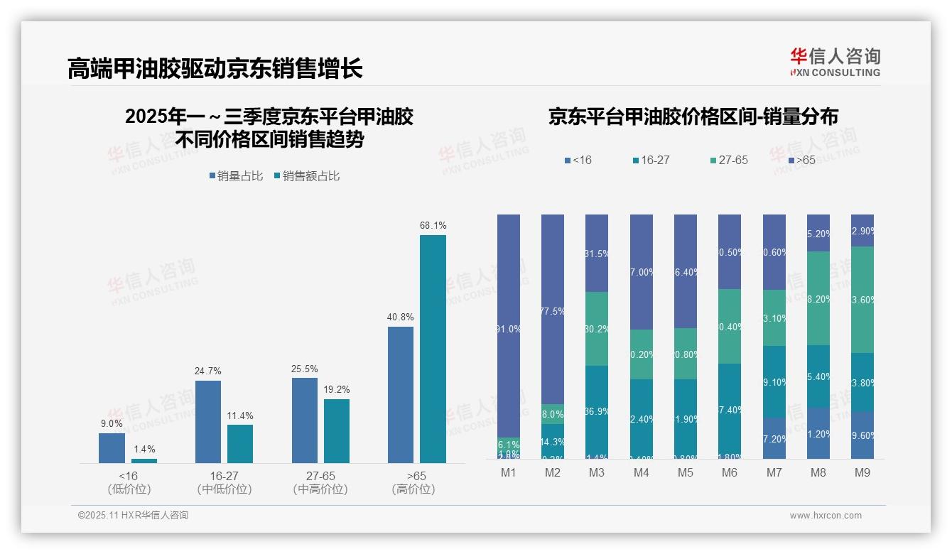 京东高端甲油胶占比68.1%——华信人咨询最新报告证实-2025年11月-甲油胶-38