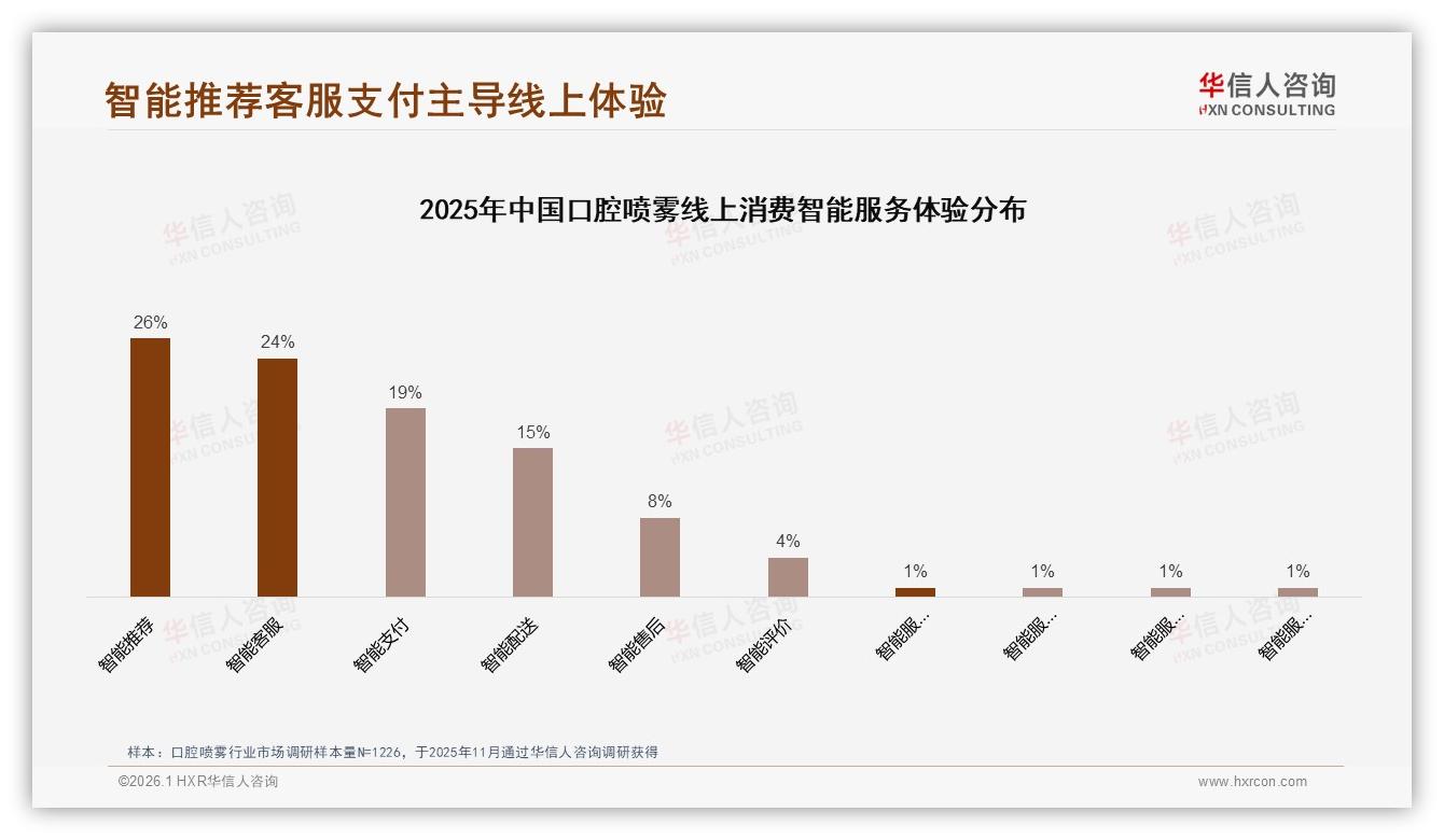15到25元价格带占34%口腔喷雾销量，中端26~35元占29%——华信人咨询白皮书指出-2026年1月-口腔喷雾-38