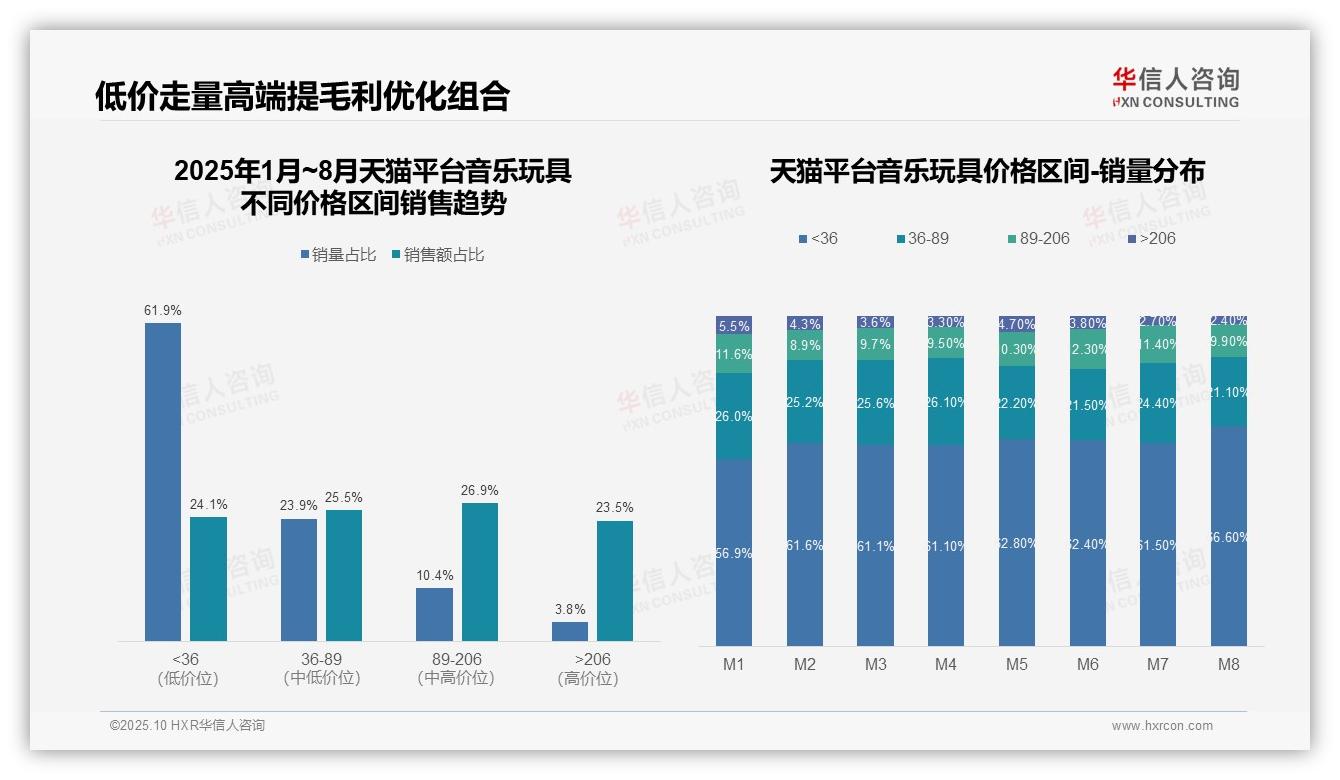华信人咨询报告解读：为何说抖音音乐玩具中端价格销售额占比78.8%-2025年10月-音乐玩具-38