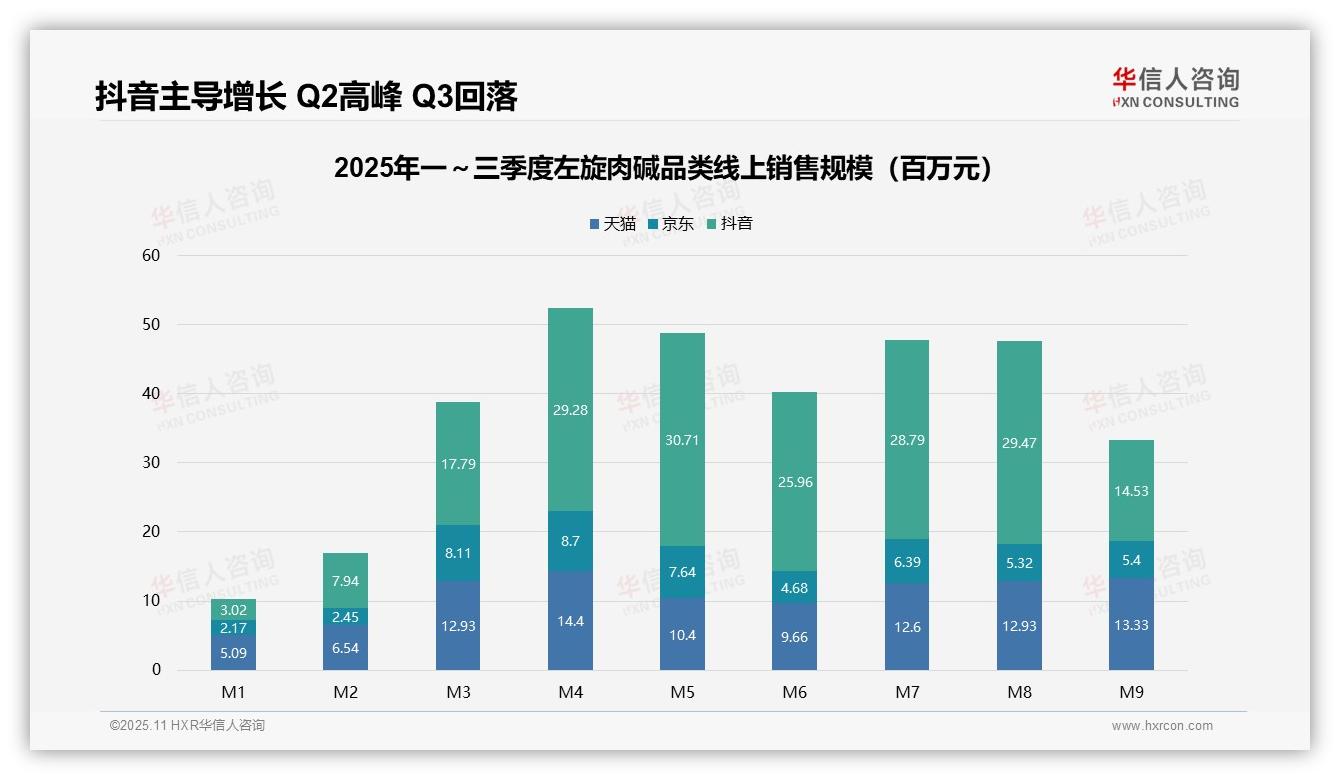 华信人咨询报告解读：为何说抖音销售额占比47.3%-2025年11月-左旋肉碱-38