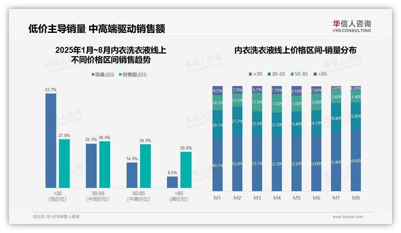 华信人咨询发布专项报告：低价内衣洗衣液销量占比53.7%揭示消费降级-2025年10月-内衣洗衣液-38